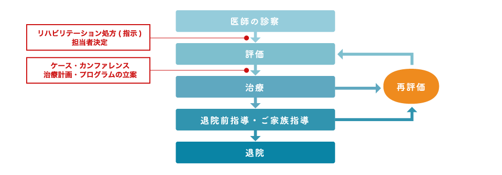 当院におけるリハビリテーションの流れ